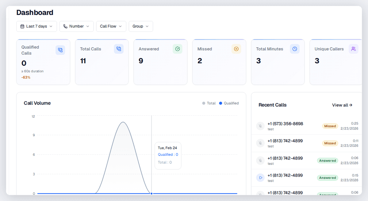 CallScaler dashboard showing call tracking analytics for law firms