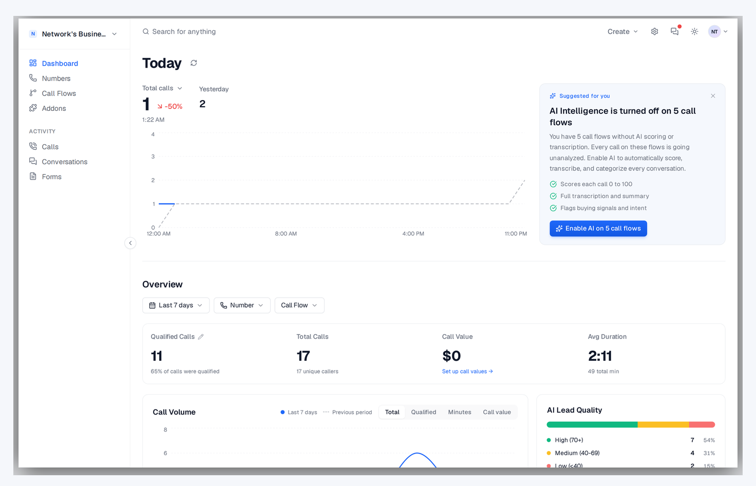 Dashboard with real-time call volume, lead quality breakdown, and per-source attribution charts for network performance