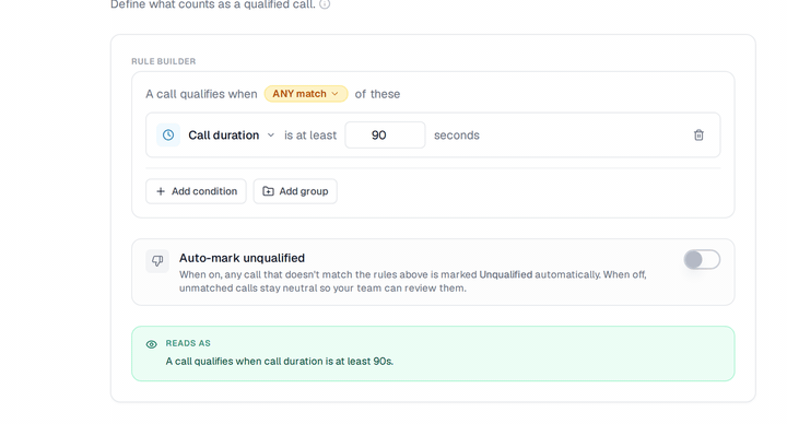Qualified Call Rules editor animating — building a rule with AI Score and duration conditions and the plain-English READS AS preview updating live